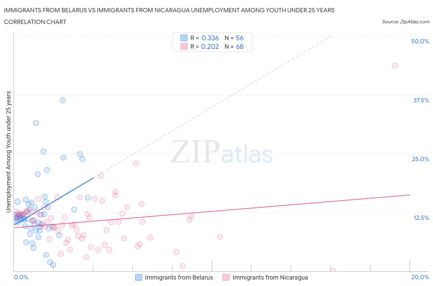 Immigrants from Belarus vs Immigrants from Nicaragua Unemployment Among Youth under 25 years