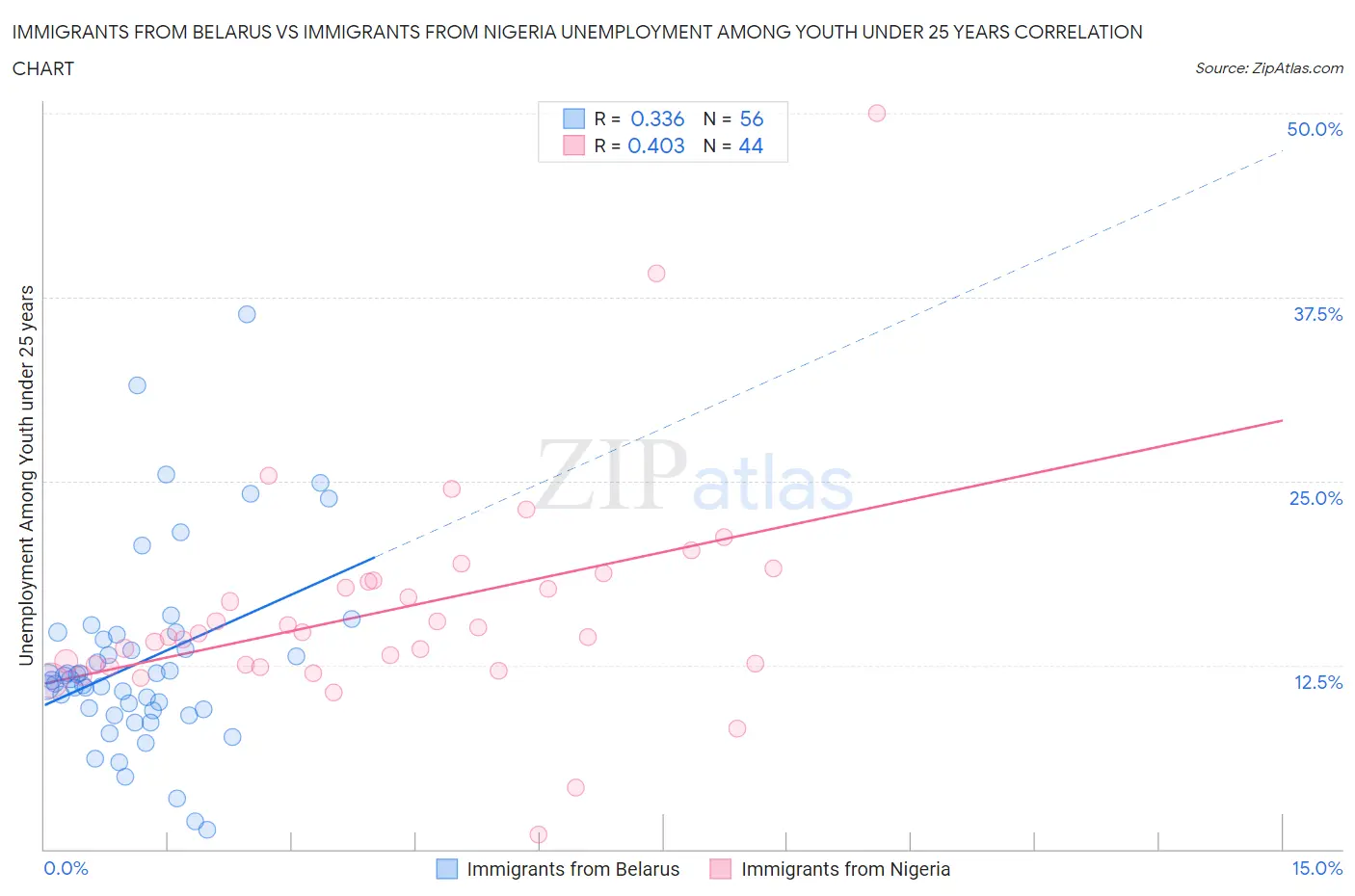 Immigrants from Belarus vs Immigrants from Nigeria Unemployment Among Youth under 25 years