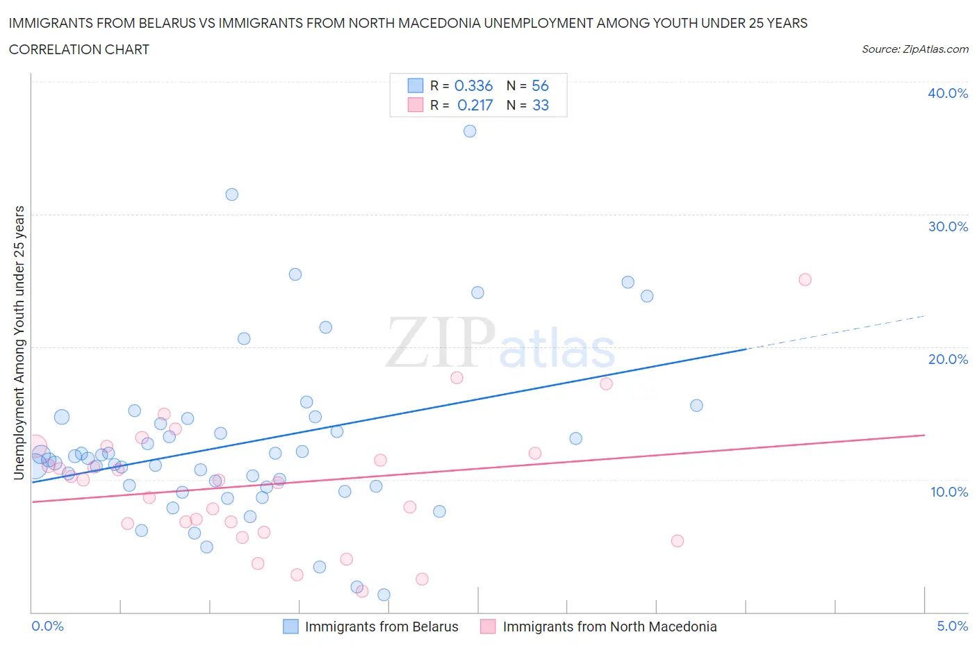 Immigrants from Belarus vs Immigrants from North Macedonia Unemployment Among Youth under 25 years