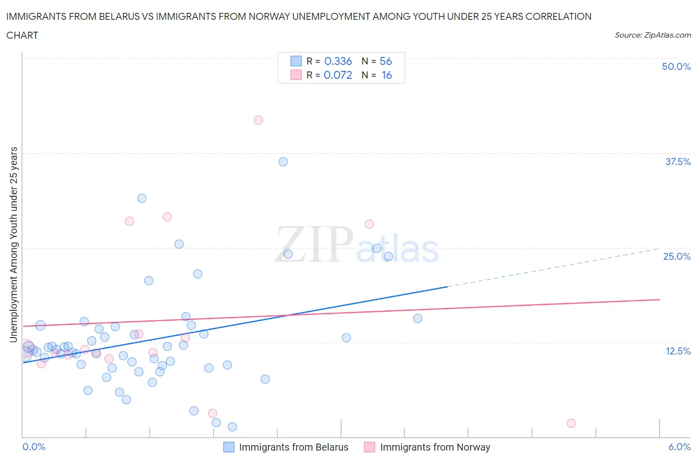 Immigrants from Belarus vs Immigrants from Norway Unemployment Among Youth under 25 years