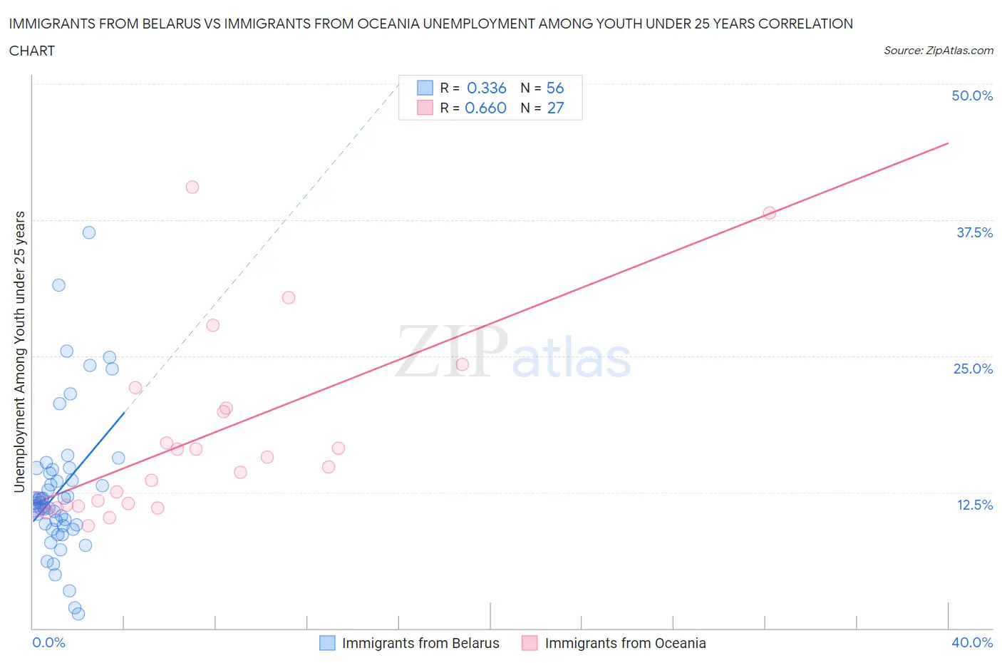 Immigrants from Belarus vs Immigrants from Oceania Unemployment Among Youth under 25 years