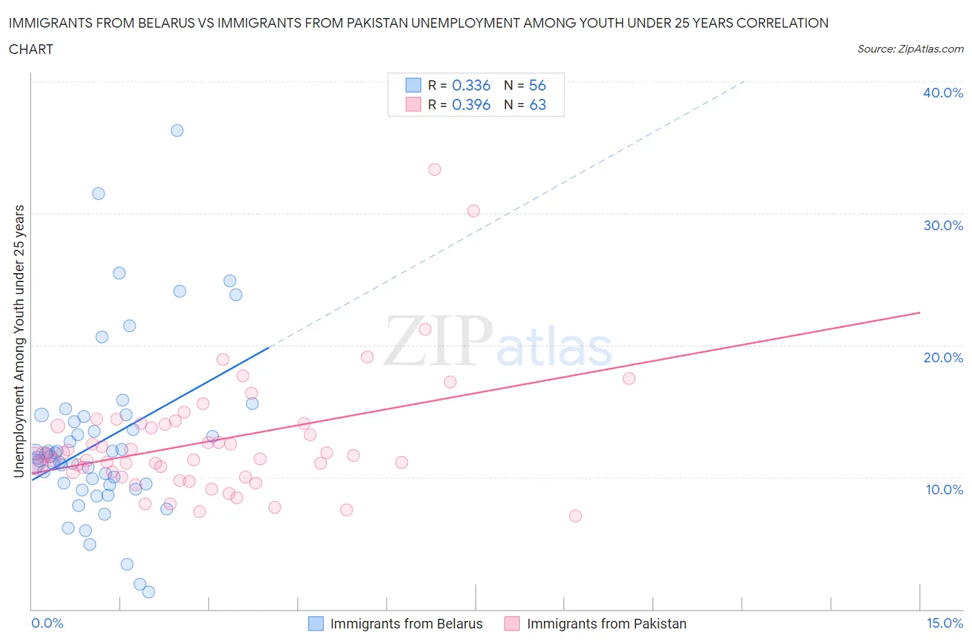 Immigrants from Belarus vs Immigrants from Pakistan Unemployment Among Youth under 25 years