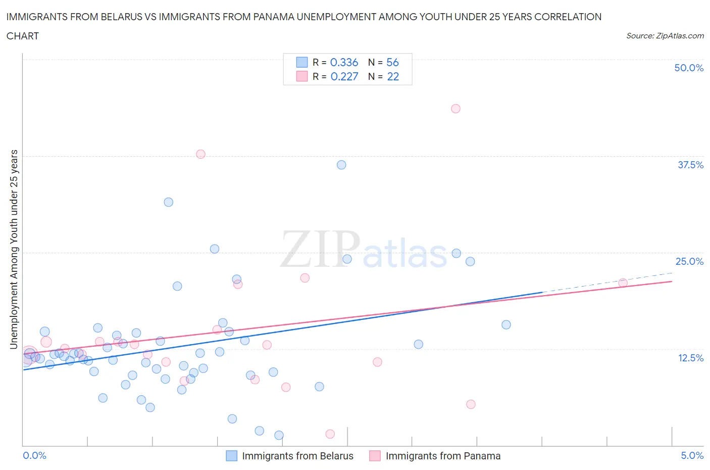 Immigrants from Belarus vs Immigrants from Panama Unemployment Among Youth under 25 years