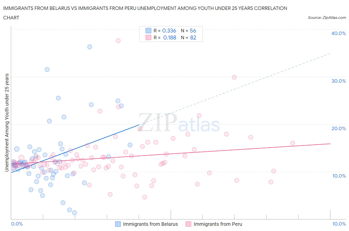 Immigrants from Belarus vs Immigrants from Peru Unemployment Among Youth under 25 years