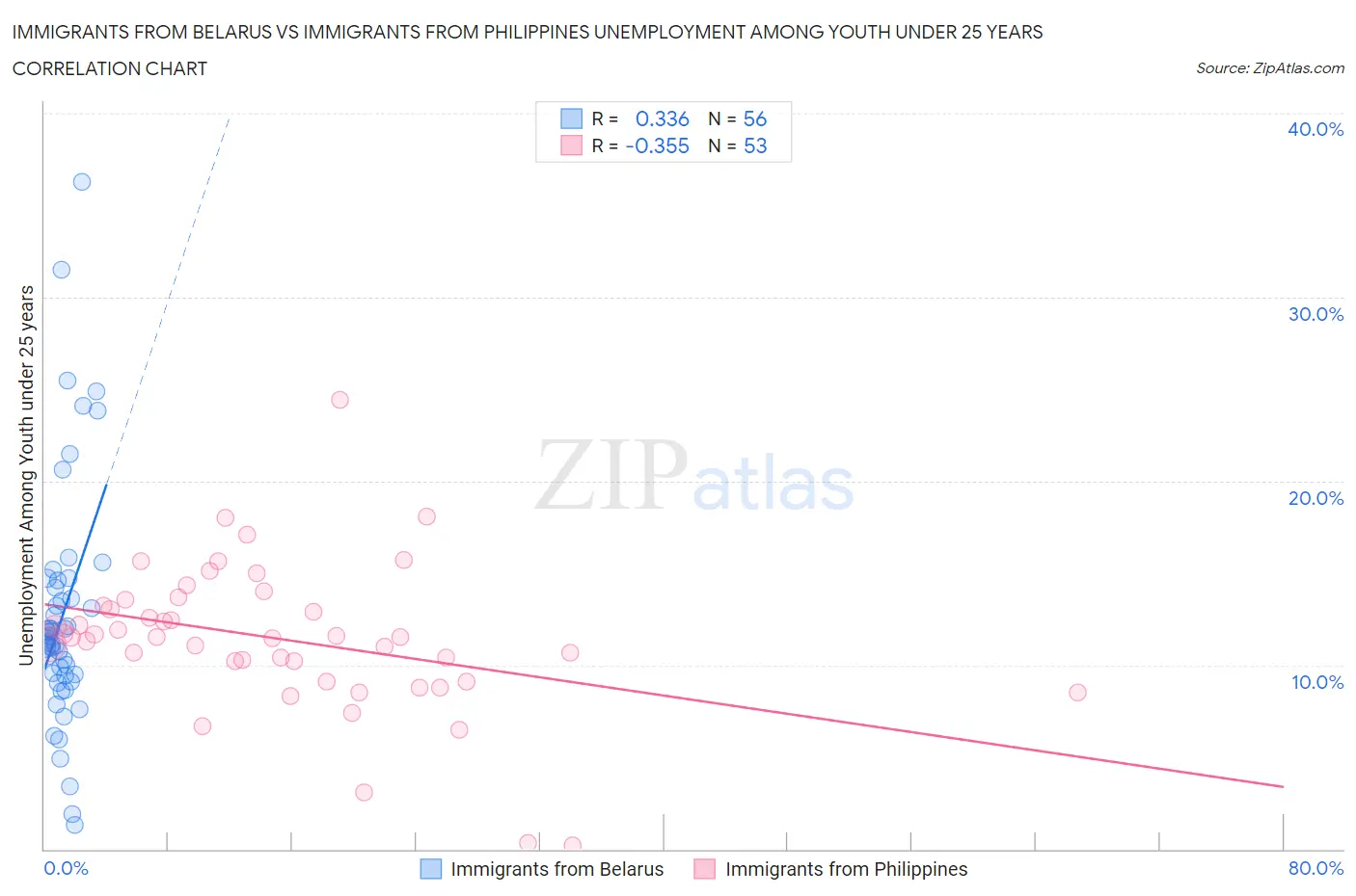 Immigrants from Belarus vs Immigrants from Philippines Unemployment Among Youth under 25 years