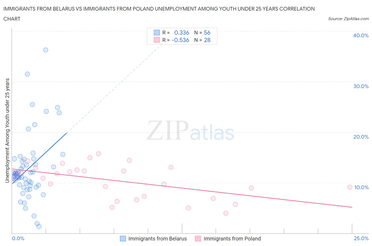 Immigrants from Belarus vs Immigrants from Poland Unemployment Among Youth under 25 years