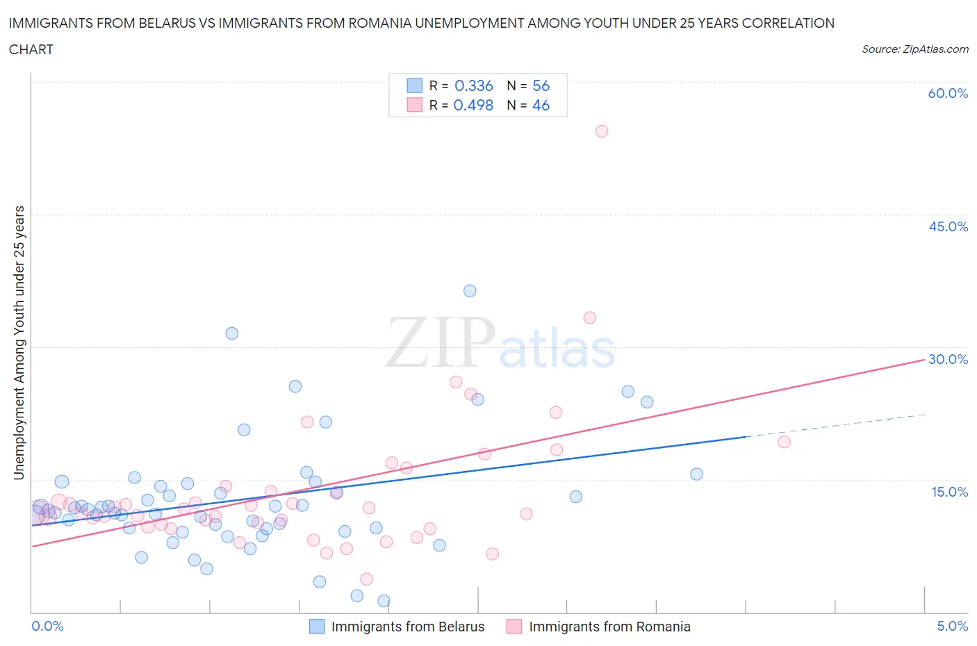 Immigrants from Belarus vs Immigrants from Romania Unemployment Among Youth under 25 years