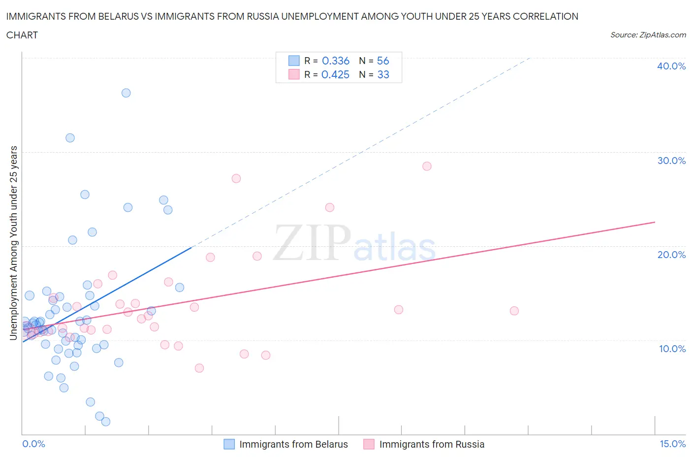 Immigrants from Belarus vs Immigrants from Russia Unemployment Among Youth under 25 years