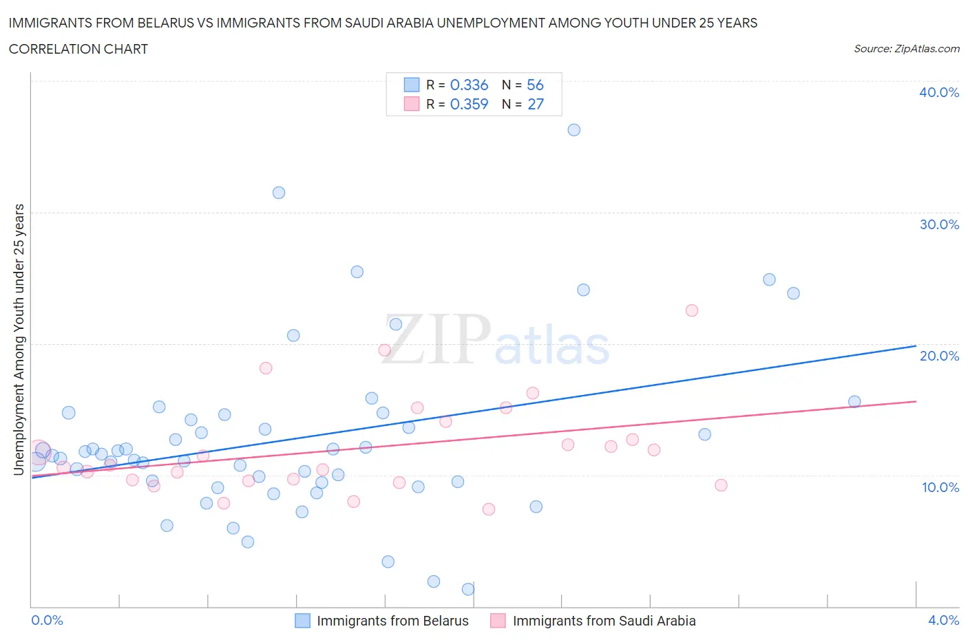 Immigrants from Belarus vs Immigrants from Saudi Arabia Unemployment Among Youth under 25 years