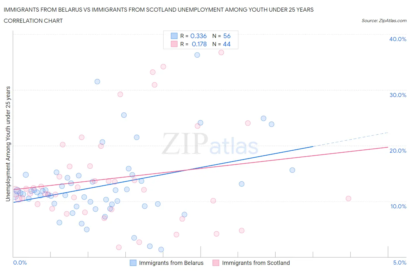 Immigrants from Belarus vs Immigrants from Scotland Unemployment Among Youth under 25 years