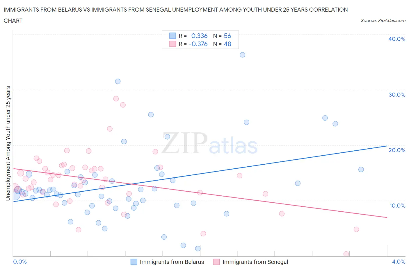 Immigrants from Belarus vs Immigrants from Senegal Unemployment Among Youth under 25 years