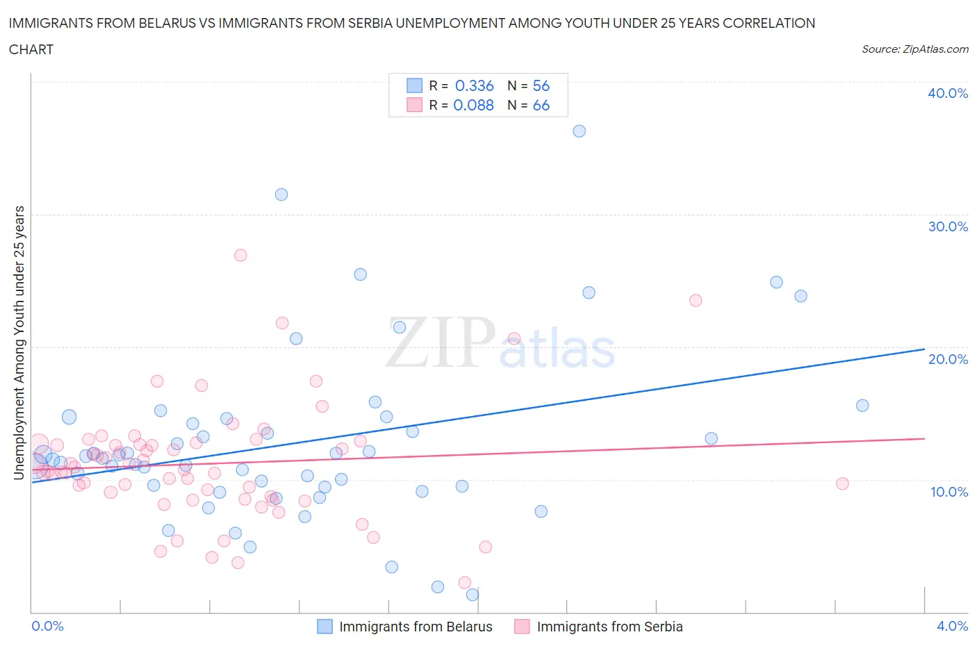 Immigrants from Belarus vs Immigrants from Serbia Unemployment Among Youth under 25 years