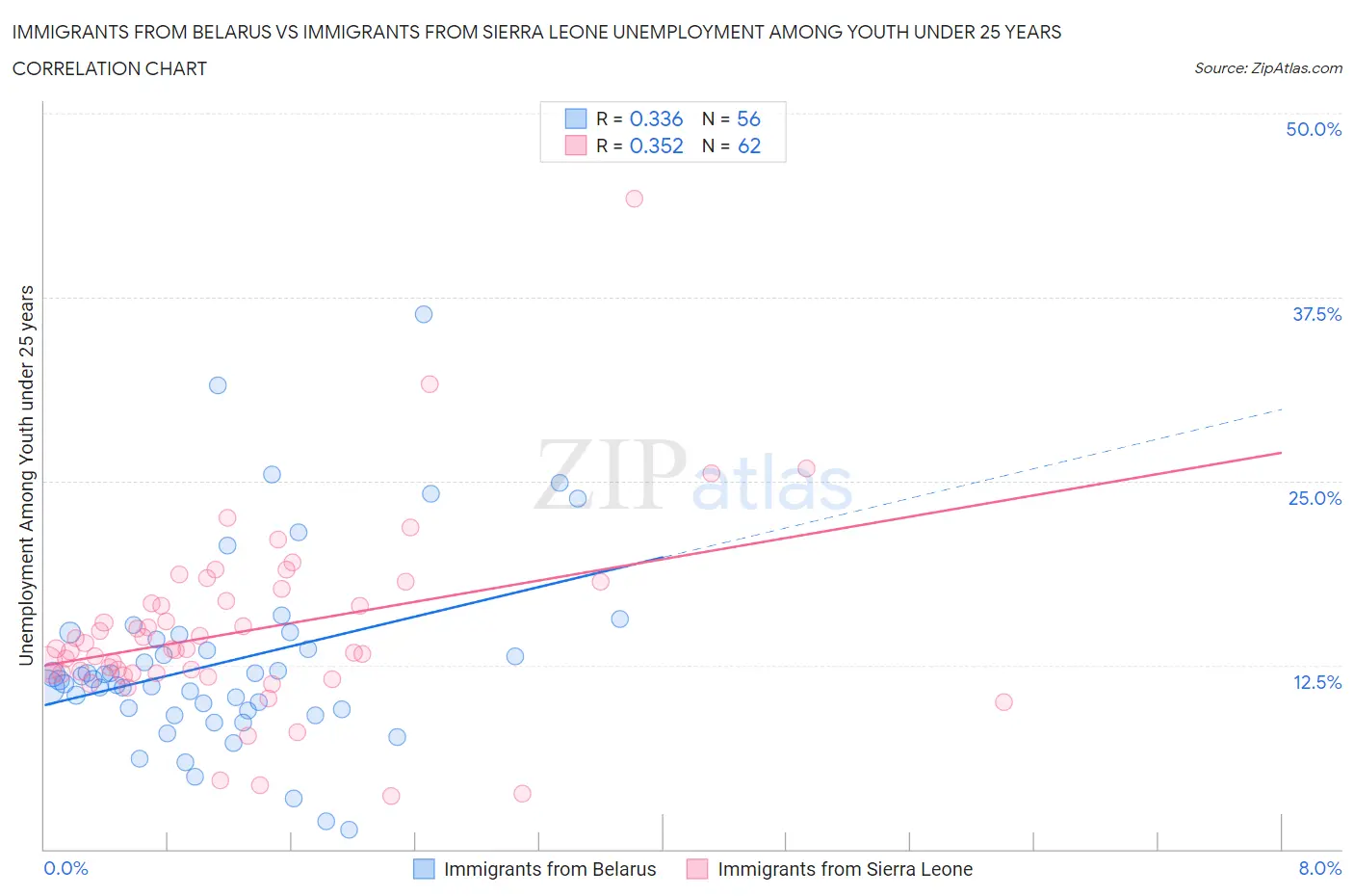 Immigrants from Belarus vs Immigrants from Sierra Leone Unemployment Among Youth under 25 years