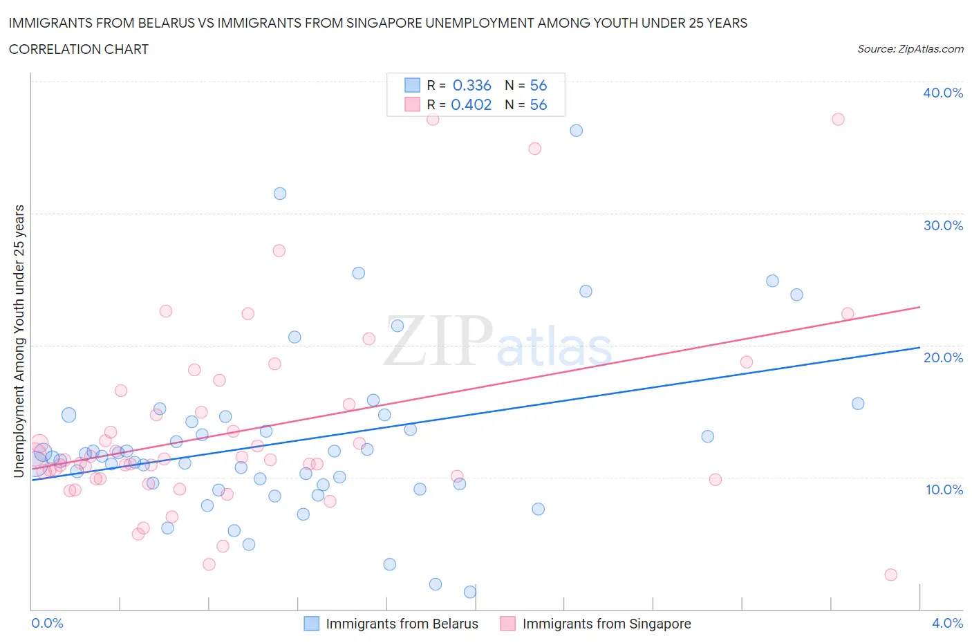 Immigrants from Belarus vs Immigrants from Singapore Unemployment Among Youth under 25 years