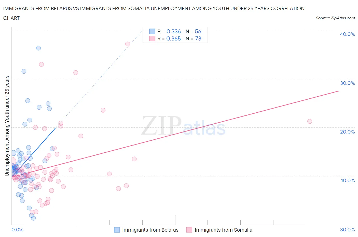 Immigrants from Belarus vs Immigrants from Somalia Unemployment Among Youth under 25 years