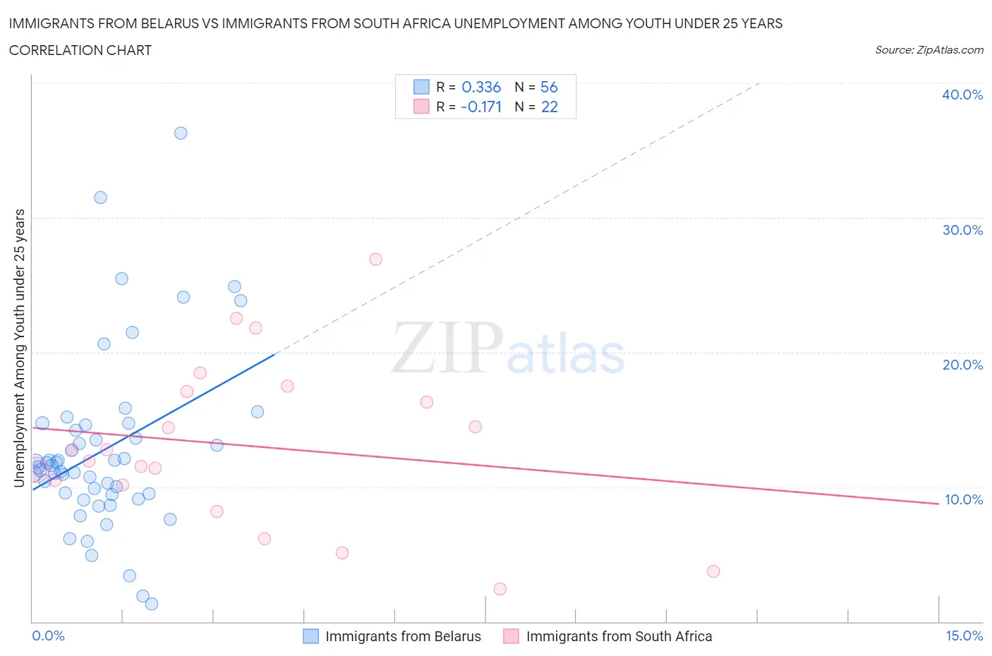 Immigrants from Belarus vs Immigrants from South Africa Unemployment Among Youth under 25 years