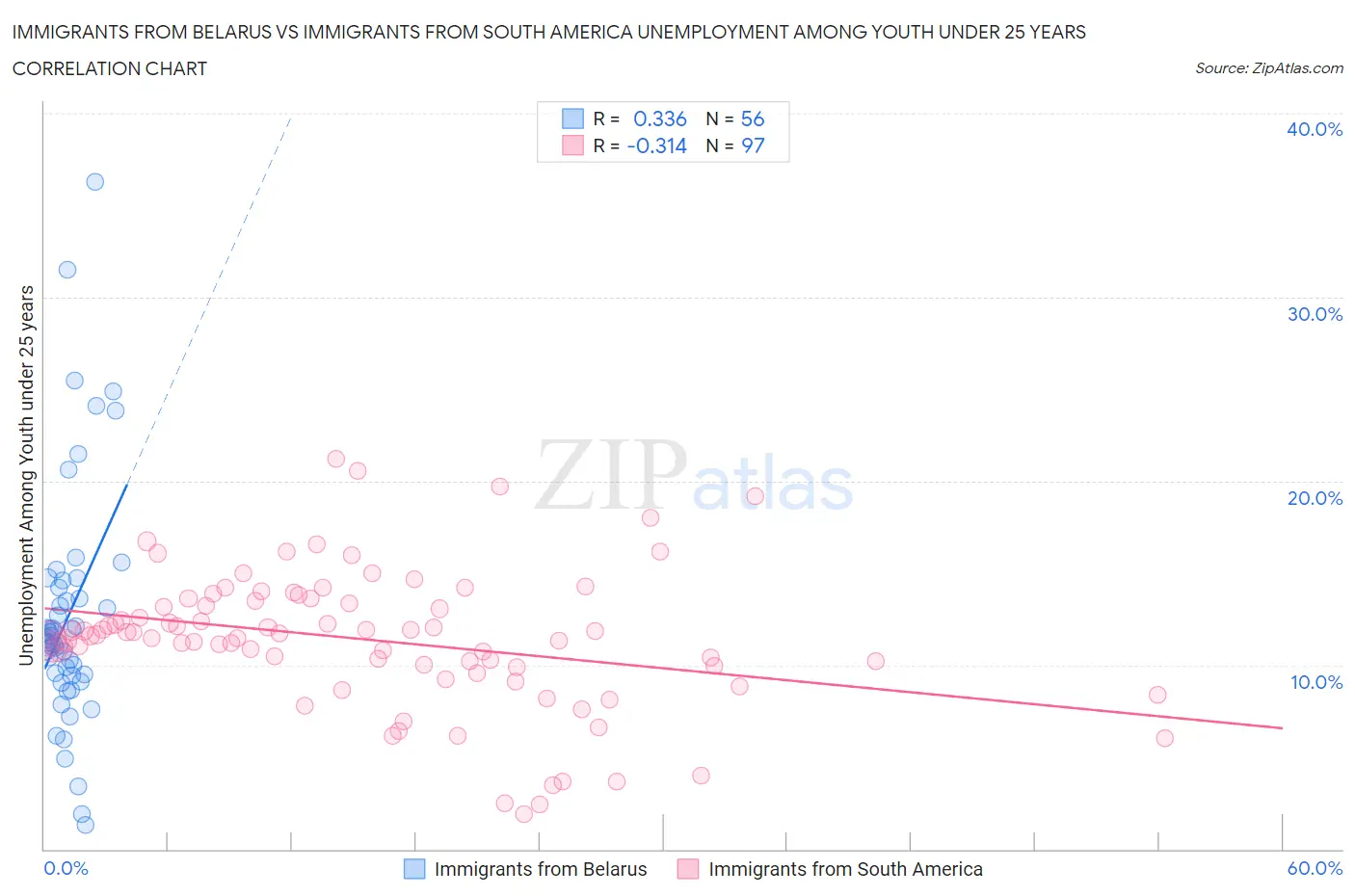 Immigrants from Belarus vs Immigrants from South America Unemployment Among Youth under 25 years