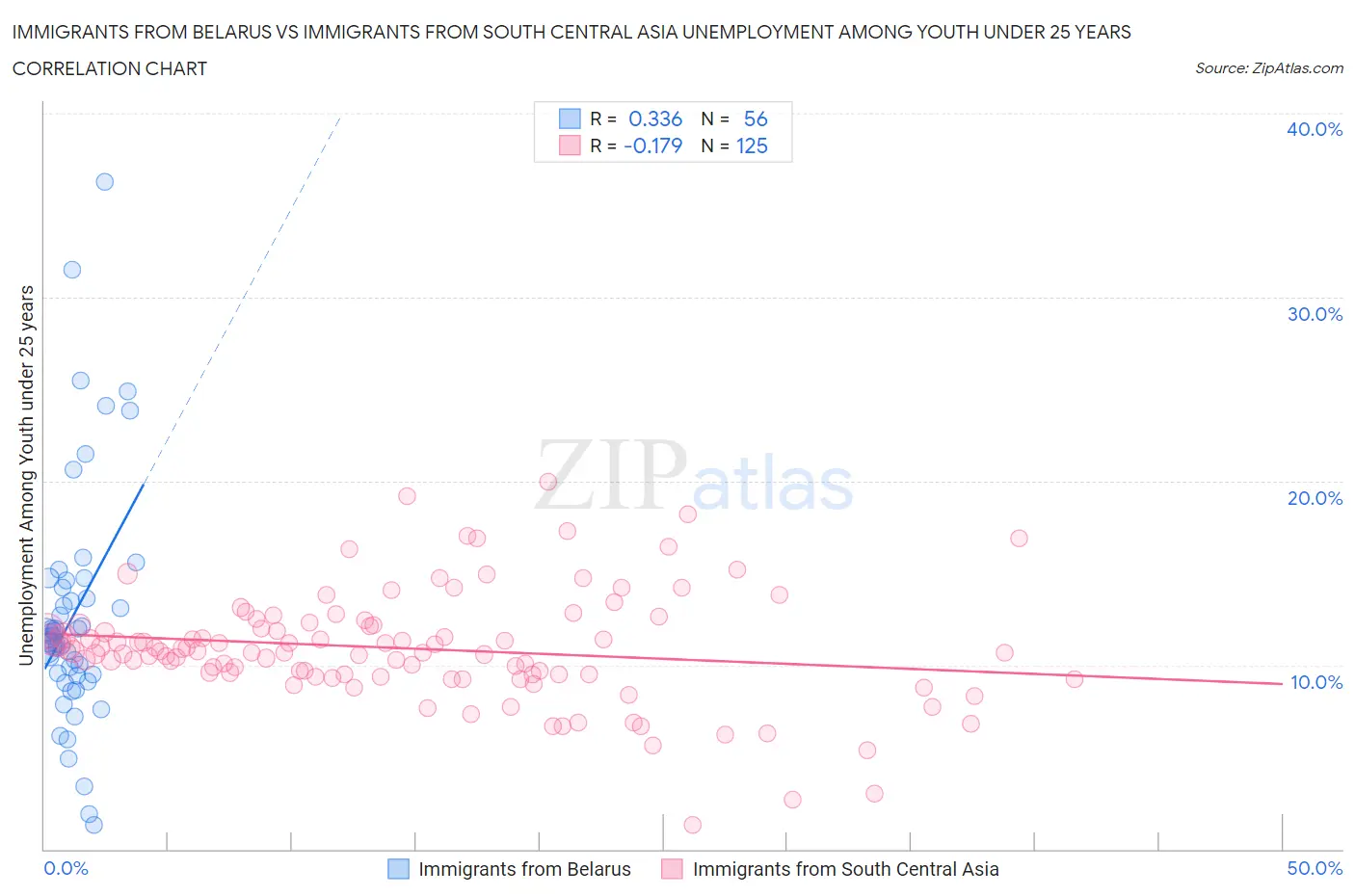 Immigrants from Belarus vs Immigrants from South Central Asia Unemployment Among Youth under 25 years