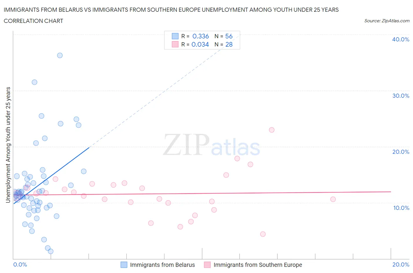 Immigrants from Belarus vs Immigrants from Southern Europe Unemployment Among Youth under 25 years