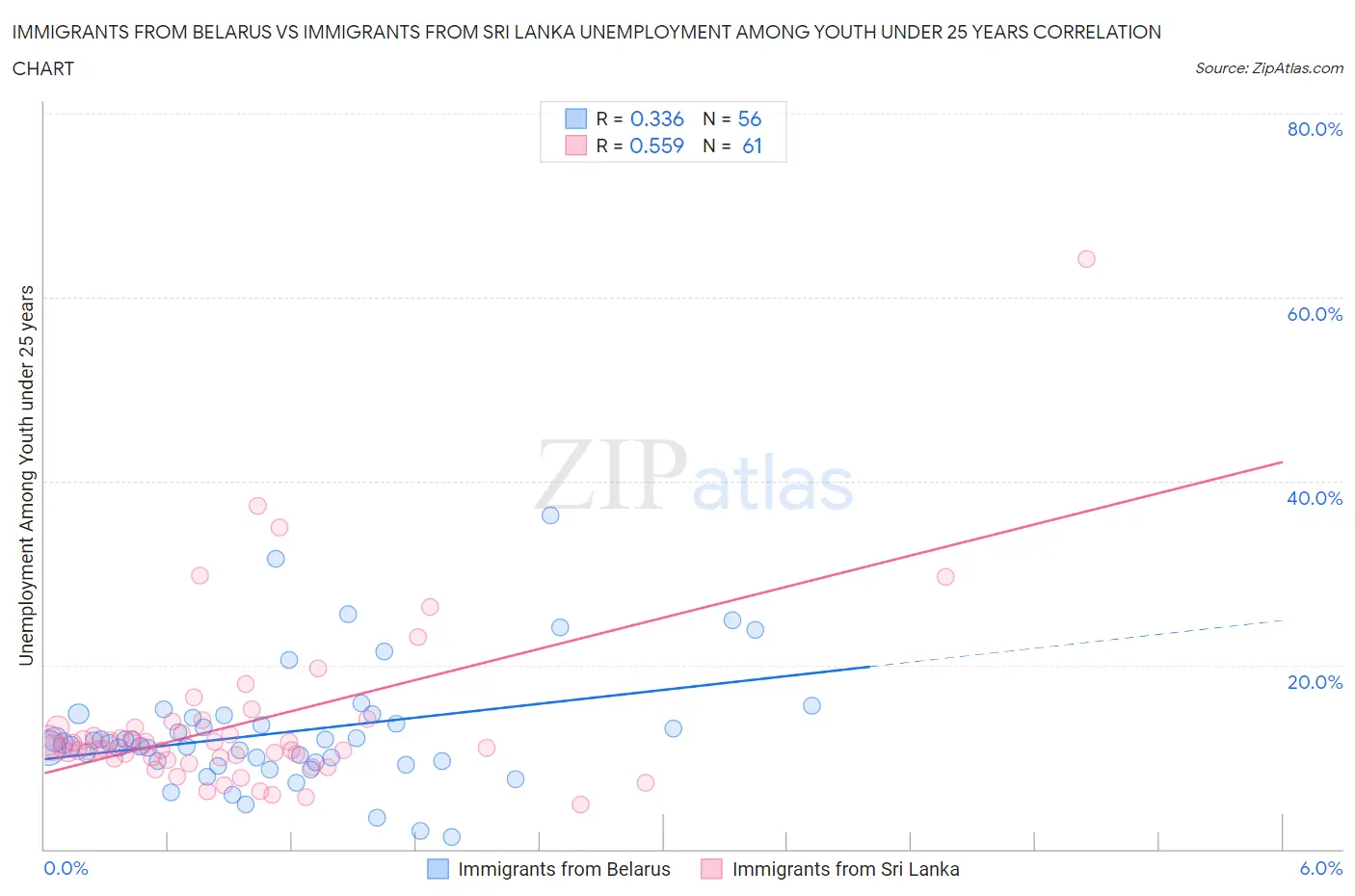 Immigrants from Belarus vs Immigrants from Sri Lanka Unemployment Among Youth under 25 years