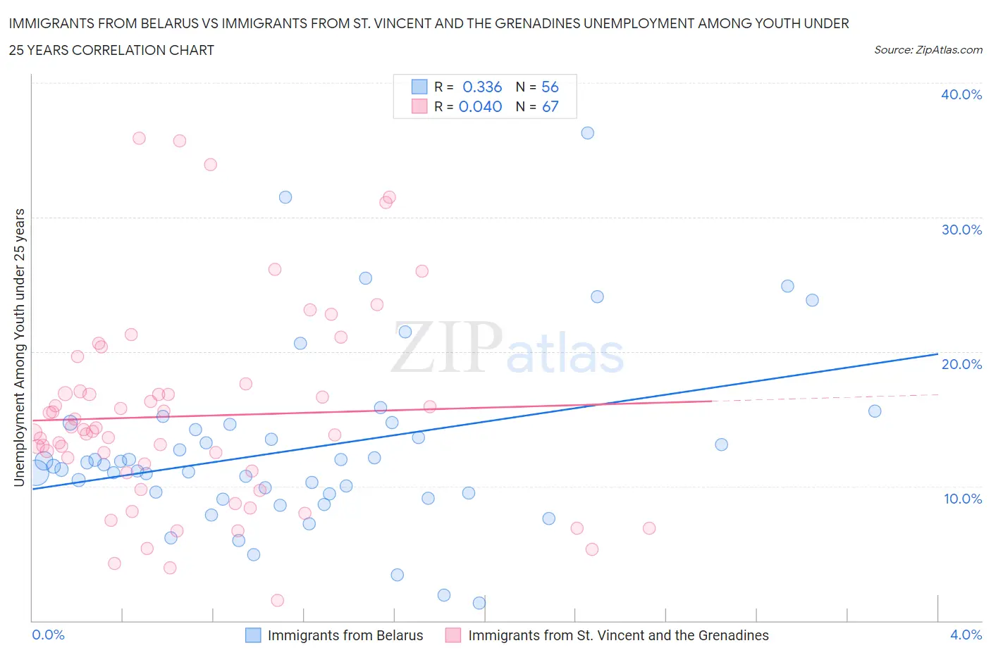 Immigrants from Belarus vs Immigrants from St. Vincent and the Grenadines Unemployment Among Youth under 25 years