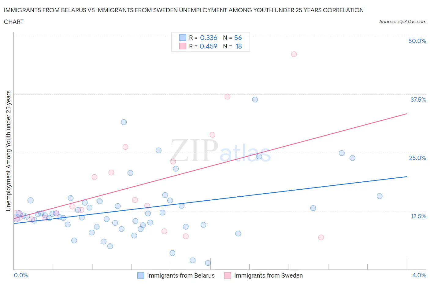 Immigrants from Belarus vs Immigrants from Sweden Unemployment Among Youth under 25 years