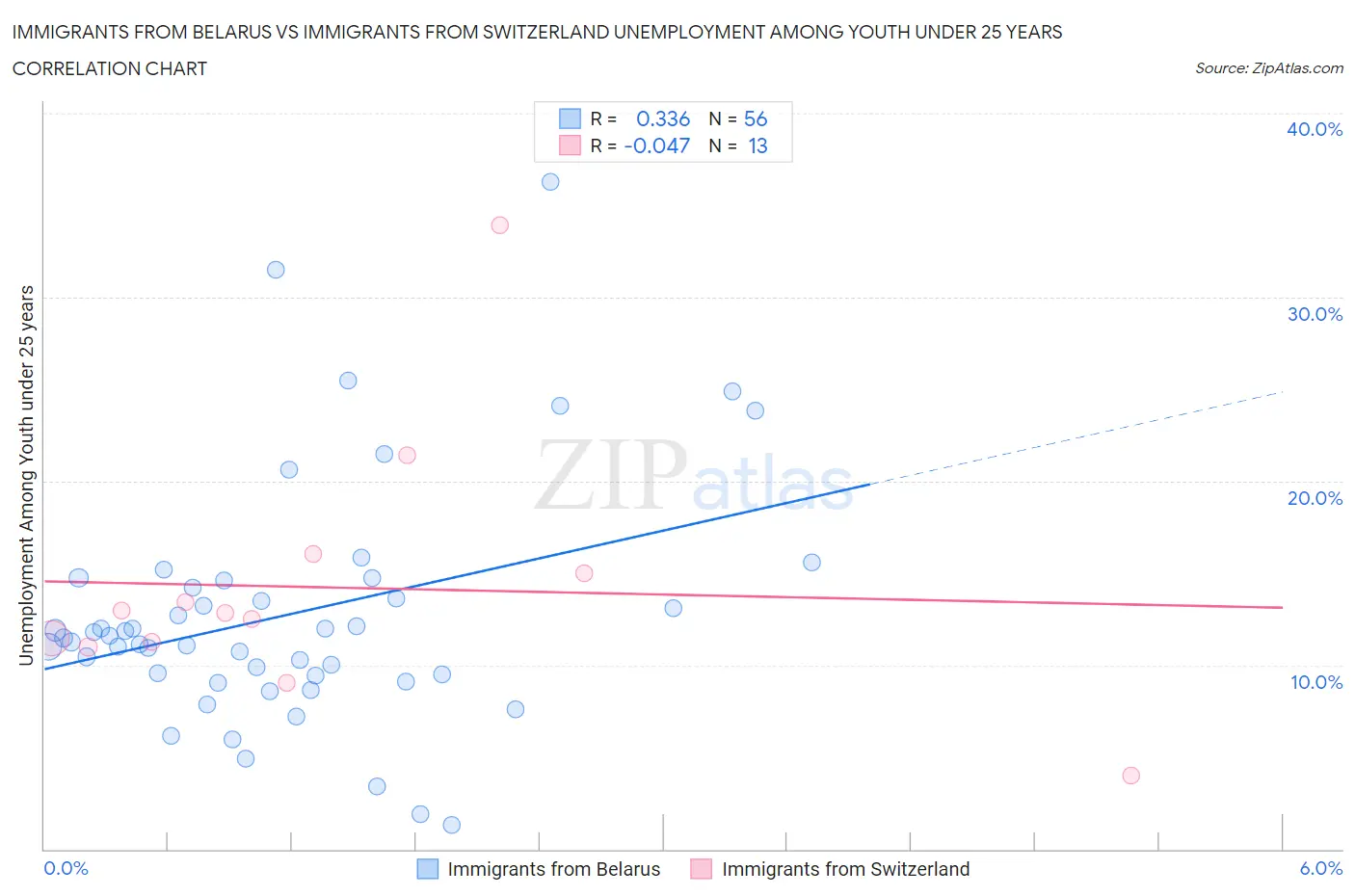 Immigrants from Belarus vs Immigrants from Switzerland Unemployment Among Youth under 25 years