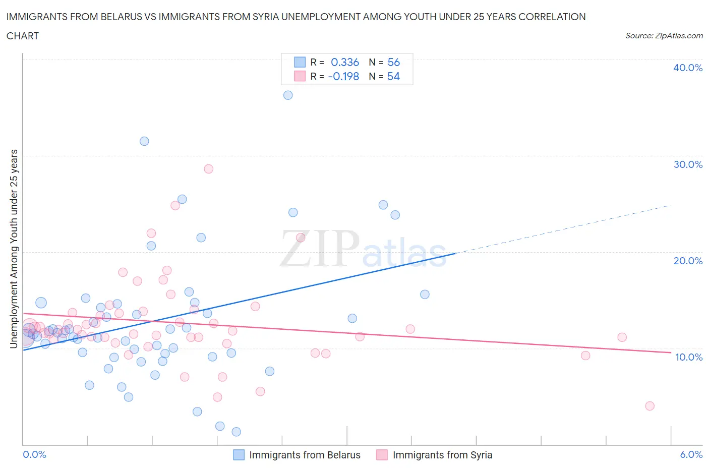 Immigrants from Belarus vs Immigrants from Syria Unemployment Among Youth under 25 years