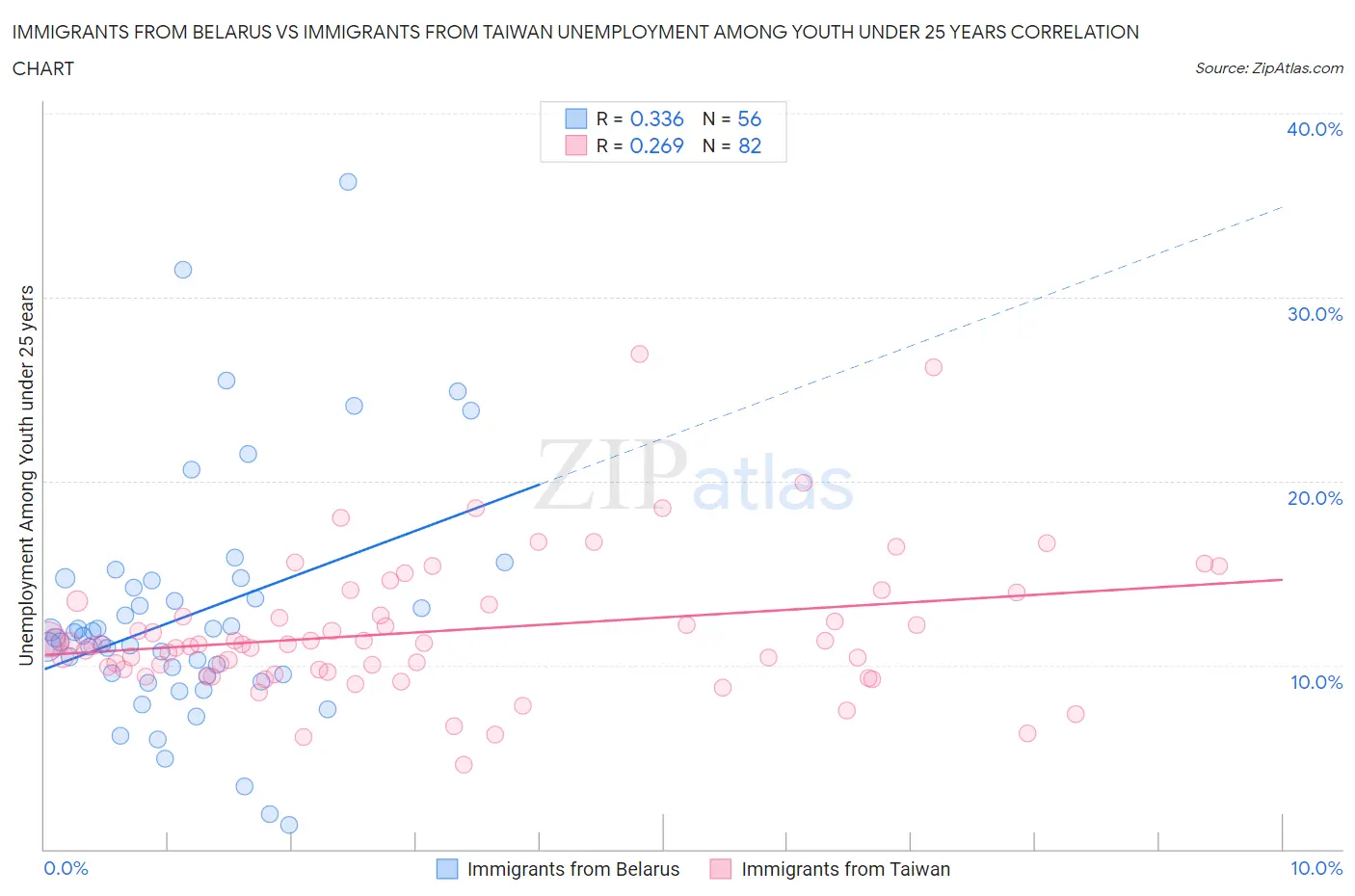 Immigrants from Belarus vs Immigrants from Taiwan Unemployment Among Youth under 25 years