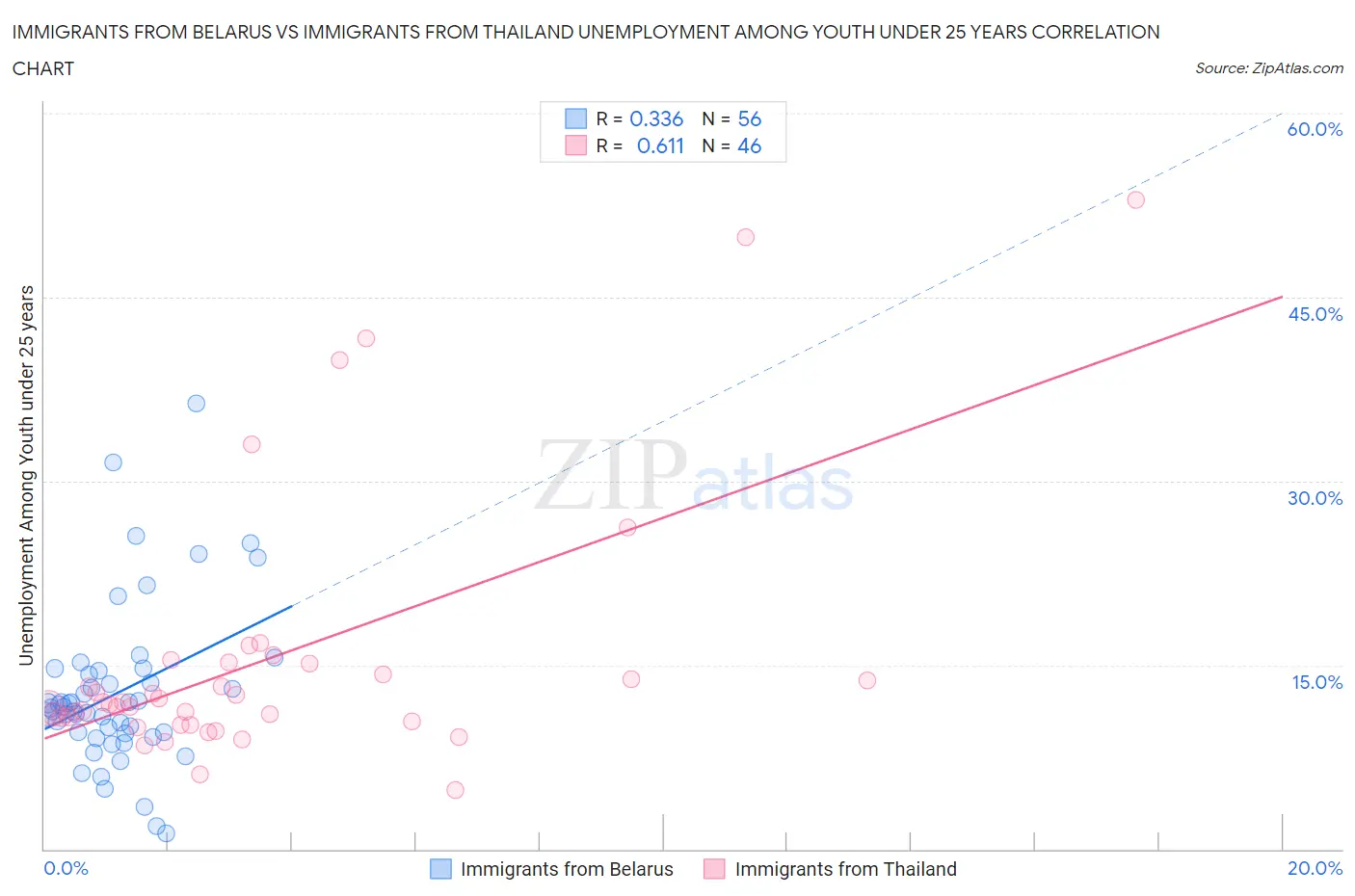 Immigrants from Belarus vs Immigrants from Thailand Unemployment Among Youth under 25 years