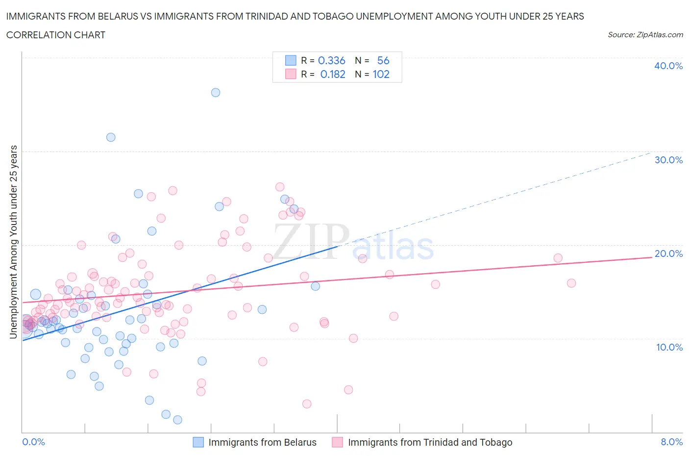 Immigrants from Belarus vs Immigrants from Trinidad and Tobago Unemployment Among Youth under 25 years