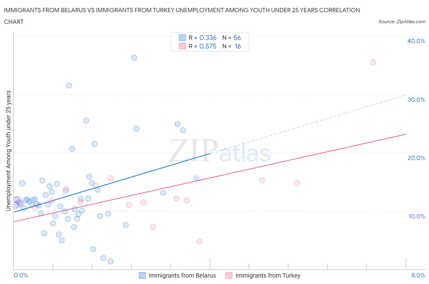 Immigrants from Belarus vs Immigrants from Turkey Unemployment Among Youth under 25 years