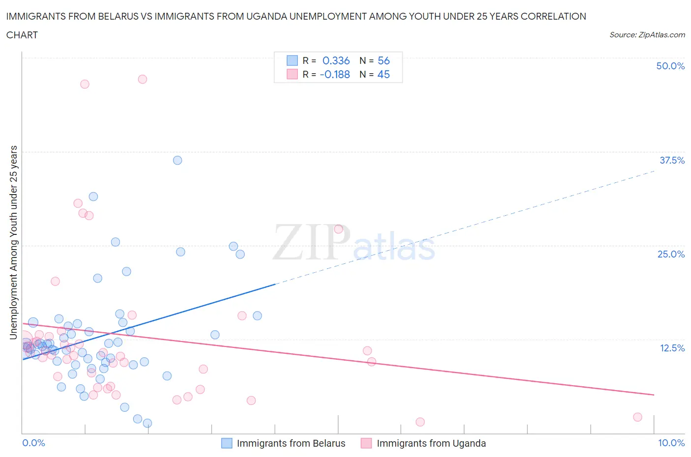 Immigrants from Belarus vs Immigrants from Uganda Unemployment Among Youth under 25 years