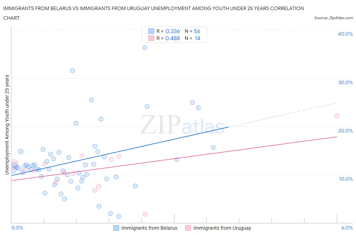 Immigrants from Belarus vs Immigrants from Uruguay Unemployment Among Youth under 25 years