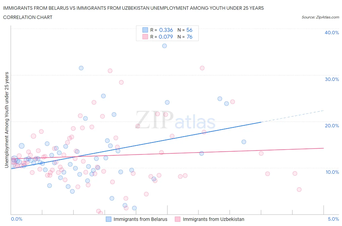 Immigrants from Belarus vs Immigrants from Uzbekistan Unemployment Among Youth under 25 years