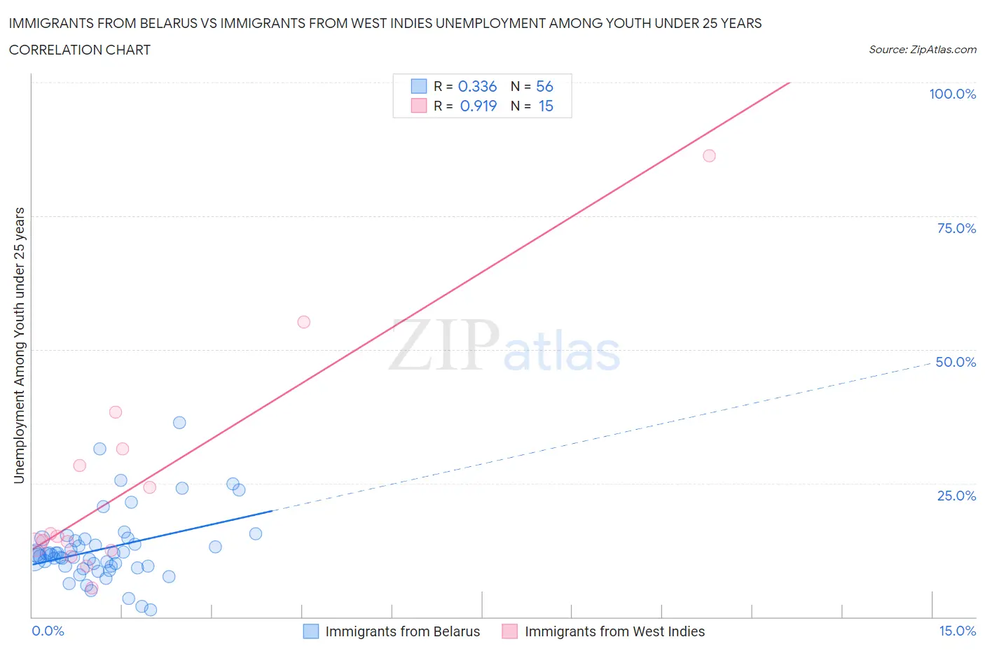 Immigrants from Belarus vs Immigrants from West Indies Unemployment Among Youth under 25 years