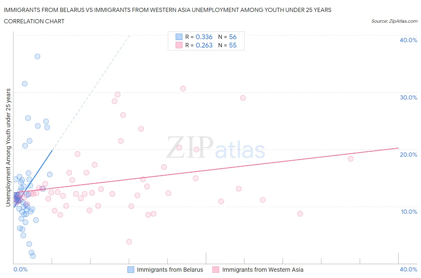 Immigrants from Belarus vs Immigrants from Western Asia Unemployment Among Youth under 25 years