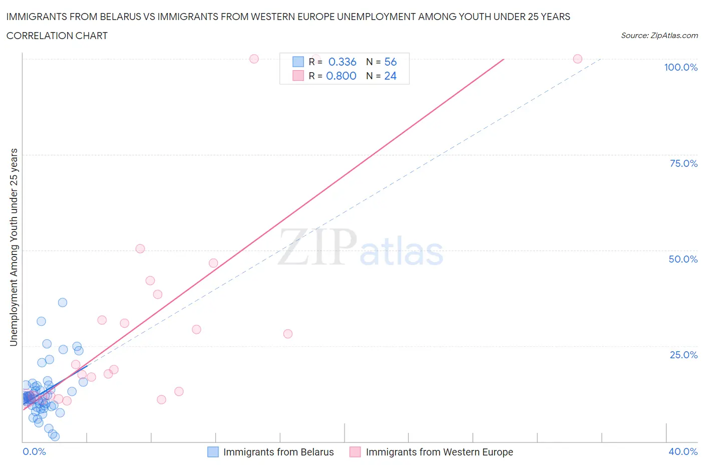 Immigrants from Belarus vs Immigrants from Western Europe Unemployment Among Youth under 25 years