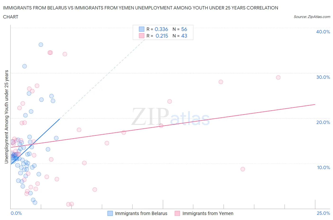 Immigrants from Belarus vs Immigrants from Yemen Unemployment Among Youth under 25 years