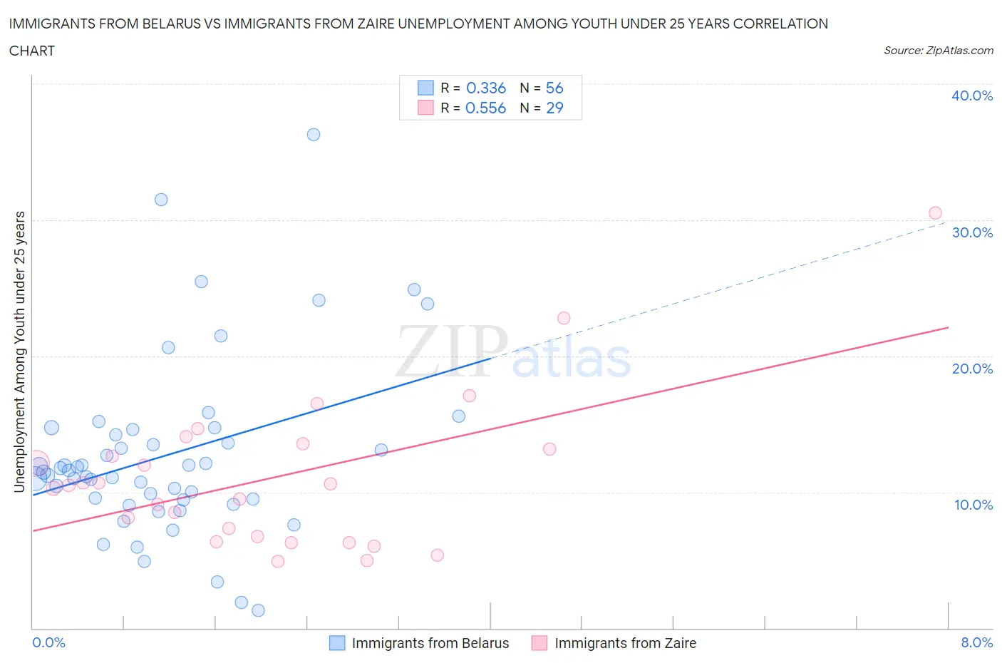 Immigrants from Belarus vs Immigrants from Zaire Unemployment Among Youth under 25 years