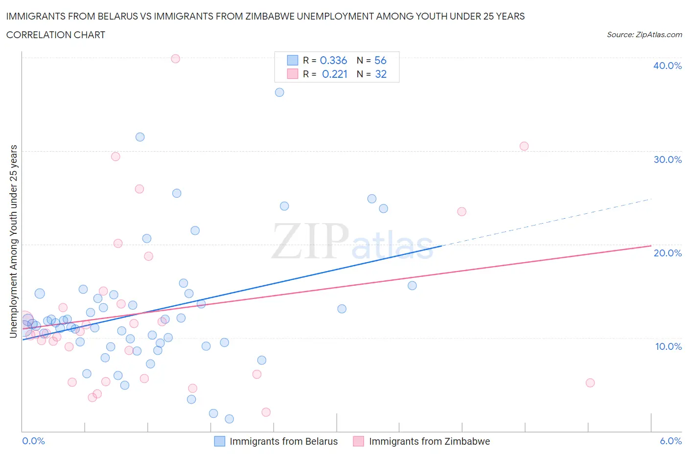 Immigrants from Belarus vs Immigrants from Zimbabwe Unemployment Among Youth under 25 years