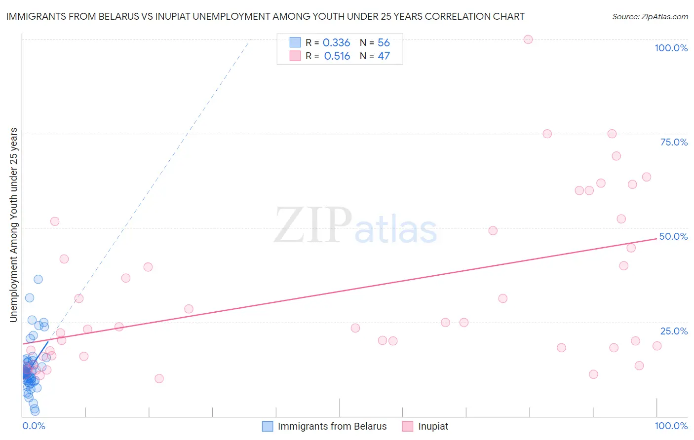 Immigrants from Belarus vs Inupiat Unemployment Among Youth under 25 years