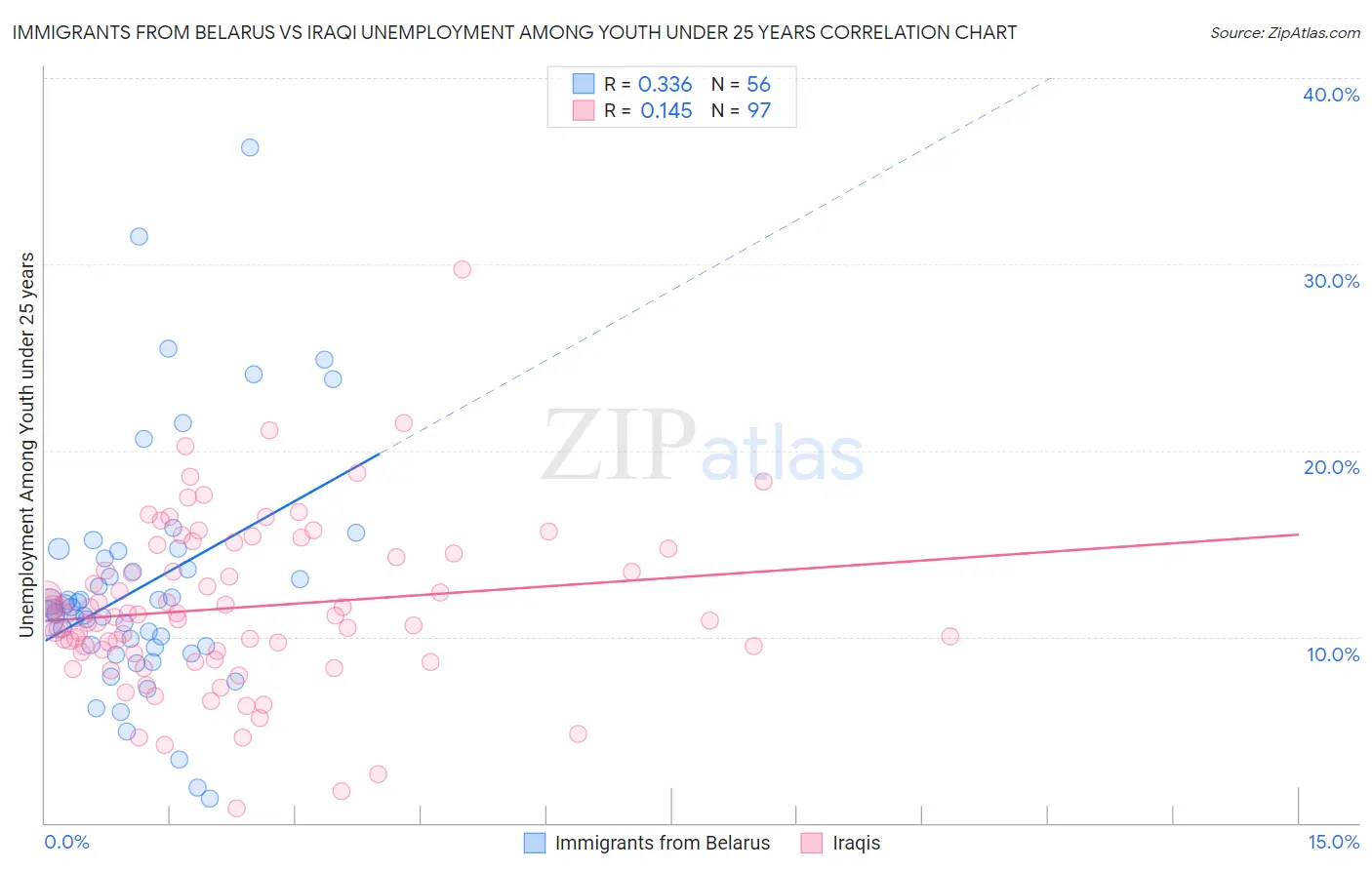 Immigrants from Belarus vs Iraqi Unemployment Among Youth under 25 years