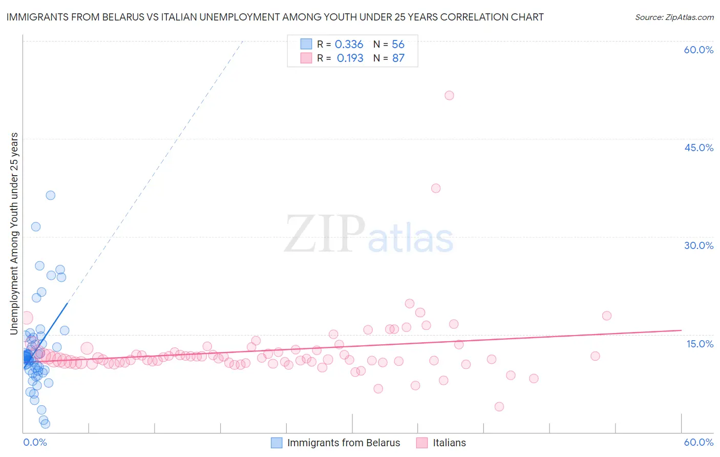 Immigrants from Belarus vs Italian Unemployment Among Youth under 25 years