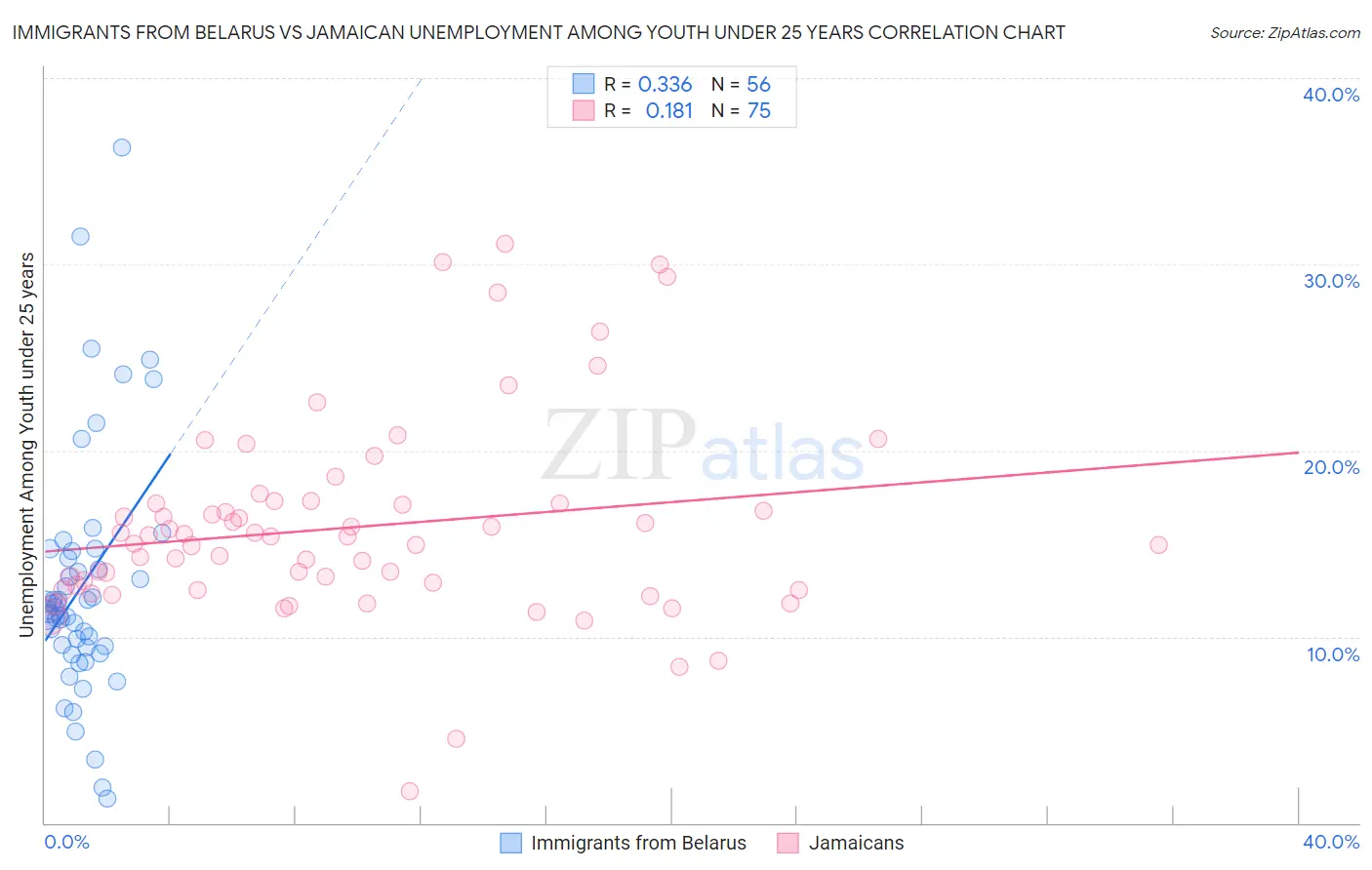 Immigrants from Belarus vs Jamaican Unemployment Among Youth under 25 years