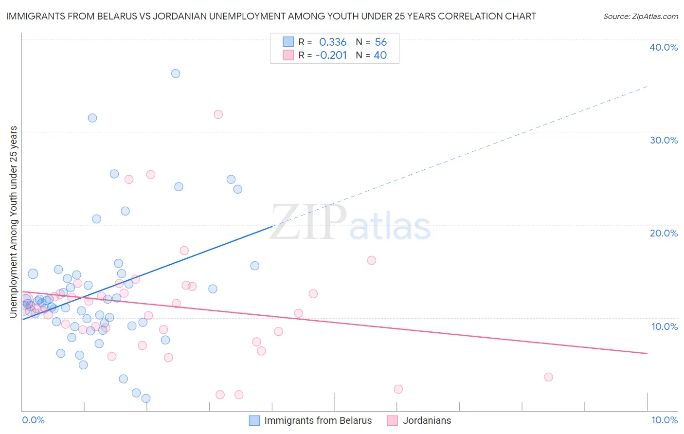 Immigrants from Belarus vs Jordanian Unemployment Among Youth under 25 years