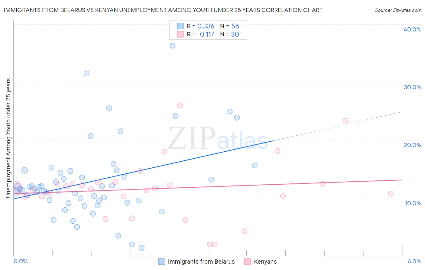 Immigrants from Belarus vs Kenyan Unemployment Among Youth under 25 years