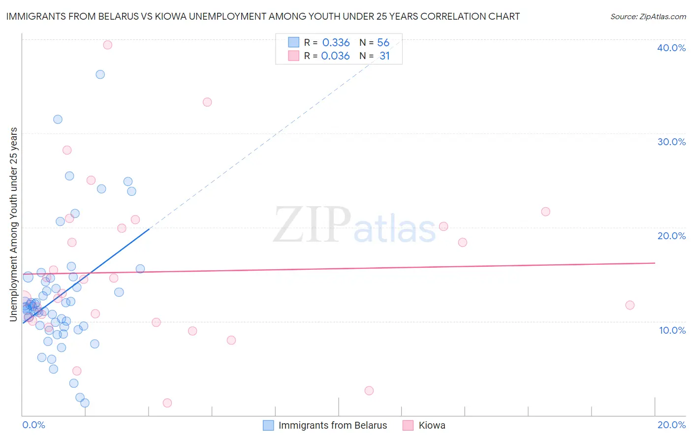 Immigrants from Belarus vs Kiowa Unemployment Among Youth under 25 years