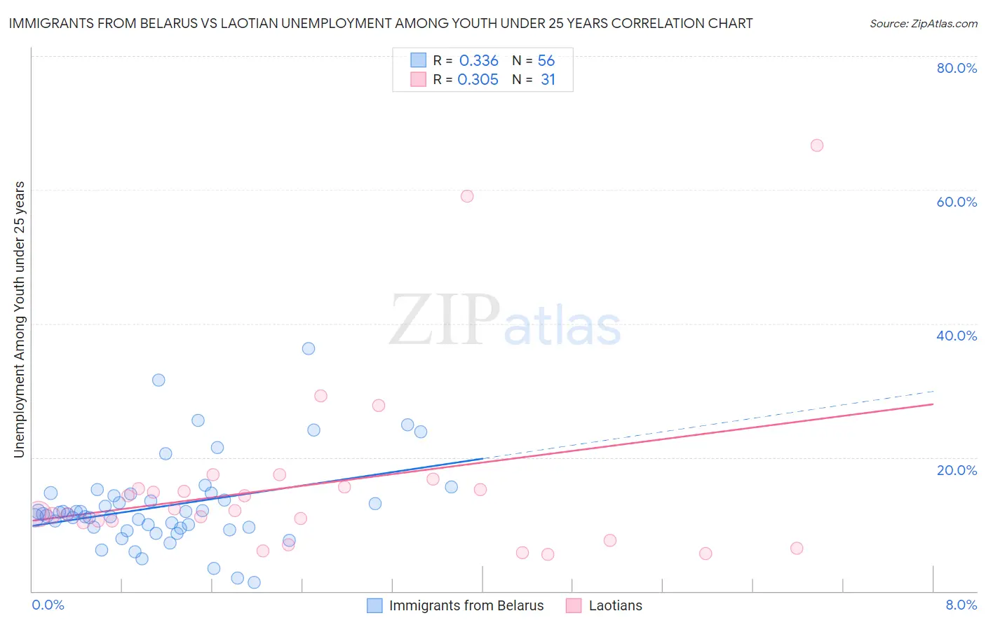 Immigrants from Belarus vs Laotian Unemployment Among Youth under 25 years