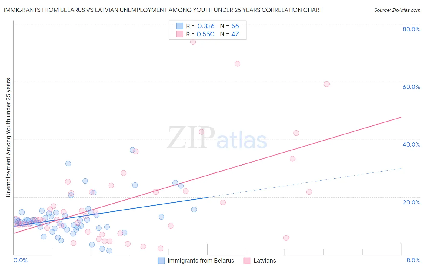 Immigrants from Belarus vs Latvian Unemployment Among Youth under 25 years